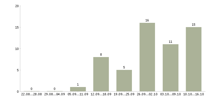 Работа инженер по обслуживанию в Саратове - Число вакансий в Саратове по специальности инженер по обслуживанию за 2 месяца