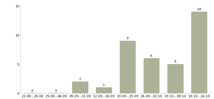 Работа менеджер по crm в Саратове - Число вакансий в Саратове по специальности менеджер по crm за 2 месяца