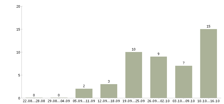 Работа менеджер по производству в Смоленске - Число вакансий в Смоленске по специальности менеджер по производству за 2 месяца