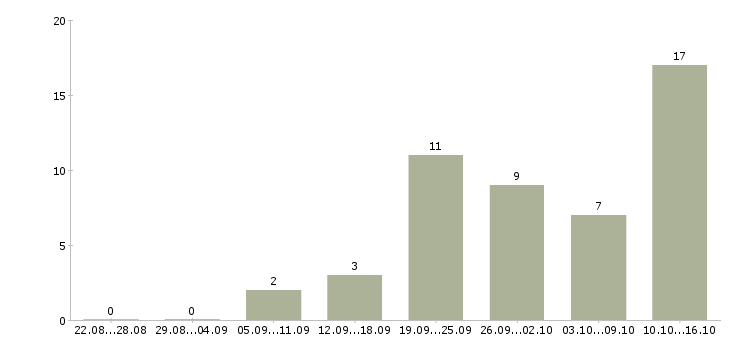 Работа менеджер производства в Смоленске - Число вакансий в Смоленске по специальности менеджер производства за 2 месяца
