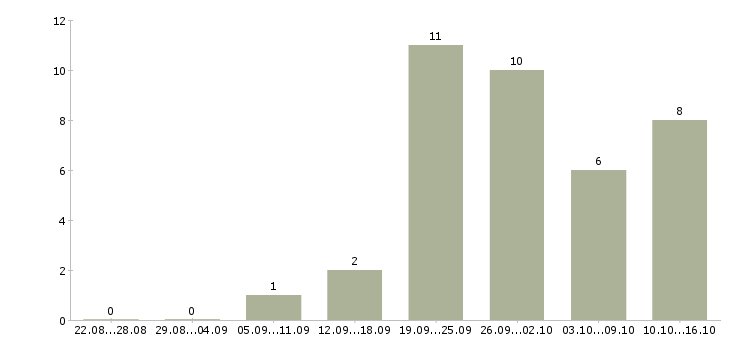 Работа рекламный менеджер в Сургуте - Число вакансий в Сургуте по специальности рекламный менеджер за 2 месяца