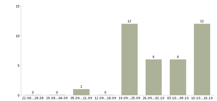 Работа требуется продавец консультант в Сургуте - Число вакансий в Сургуте по специальности требуется продавец консультант за 2 месяца