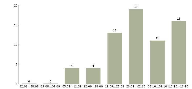 Работа сотрудник на документацию в Тамбове - Число вакансий в Тамбове по специальности сотрудник на документацию за 2 месяца