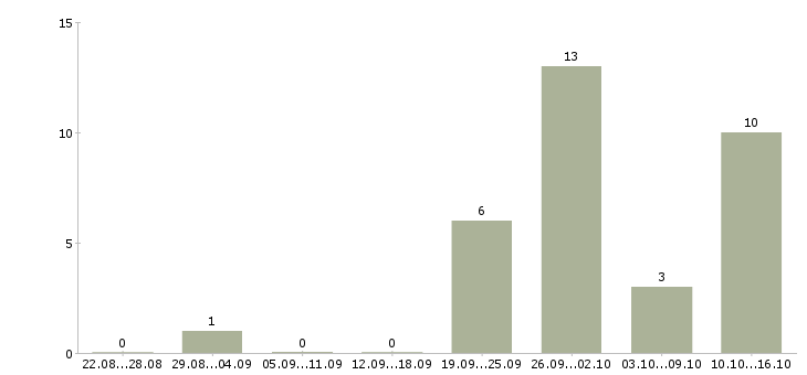 Работа грузчики с проживанием в Тольятти - Число вакансий в Тольятти по специальности грузчики с проживанием за 2 месяца