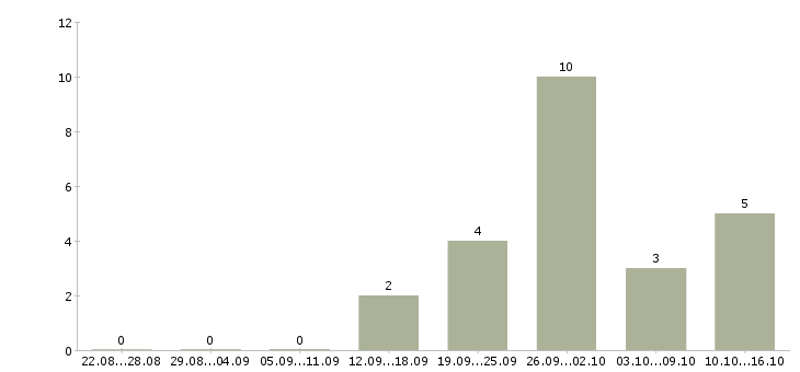 Работа менеджер по продажам тренингов в Тольятти - Число вакансий в Тольятти по специальности менеджер по продажам тренингов за 2 месяца