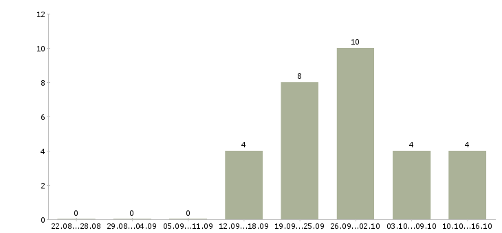 Работа менеджер по работе с документами в Тольятти - Число вакансий в Тольятти по специальности менеджер по работе с документами за 2 месяца