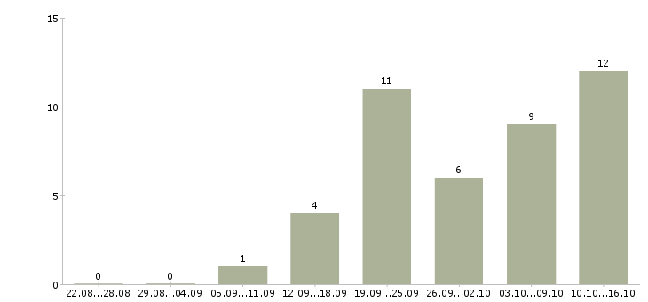 Работа менеджер по сопровождению в Тольятти - Число вакансий в Тольятти по специальности менеджер по сопровождению за 2 месяца
