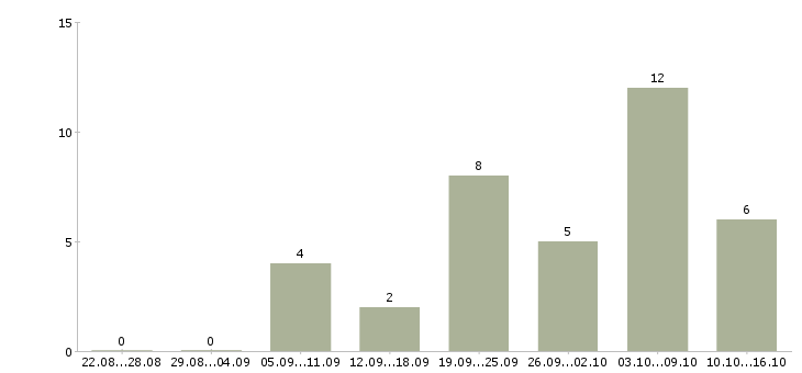 Работа сотрудник по рекламе в Туле - Число вакансий в Туле по специальности сотрудник по рекламе за 2 месяца