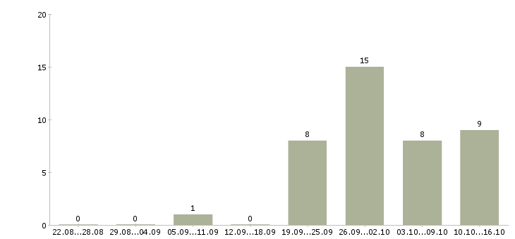 Работа менеджер зала в Тюмени - Число вакансий в Тюмени по специальности менеджер зала за 2 месяца