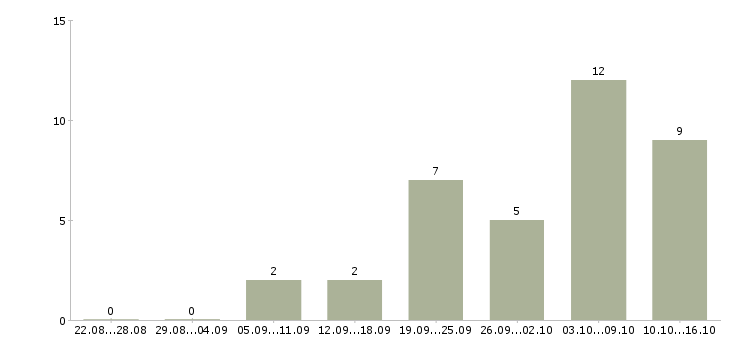 Работа менеджер по продажам и рекламе в Тюмени - Число вакансий в Тюмени по специальности менеджер по продажам и рекламе за 2 месяца
