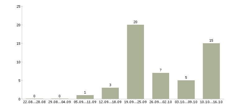 Работа менеджер в интернет проект в Ульяновске - Число вакансий в Ульяновске по специальности менеджер в интернет проект за 2 месяца