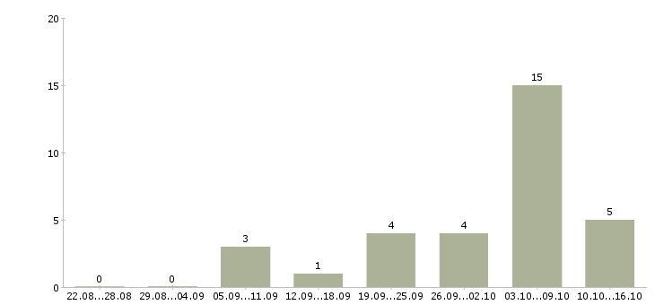Работа охранник на объект в Уфе - Число вакансий в Уфе по специальности охранник на объект за 2 месяца