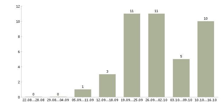 Работа продавец мобильный в Уфе - Число вакансий в Уфе по специальности продавец мобильный за 2 месяца