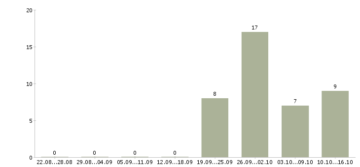 Работа специалист по работе с кадрами в Хабаровске - Число вакансий в Хабаровске по специальности специалист по работе с кадрами за 2 месяца