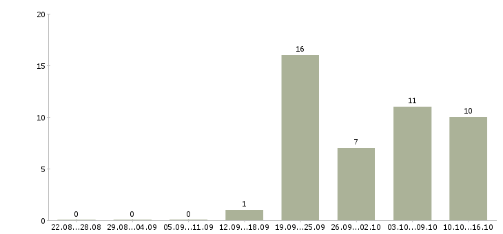 Работа директор по работе с персоналом в Чебоксарах - Число вакансий в Чебоксарах по специальности директор по работе с персоналом за 2 месяца