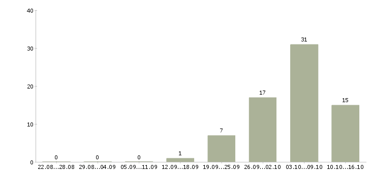 Работа сменный техник в Чебоксарах - Число вакансий в Чебоксарах по специальности сменный техник за 2 месяца