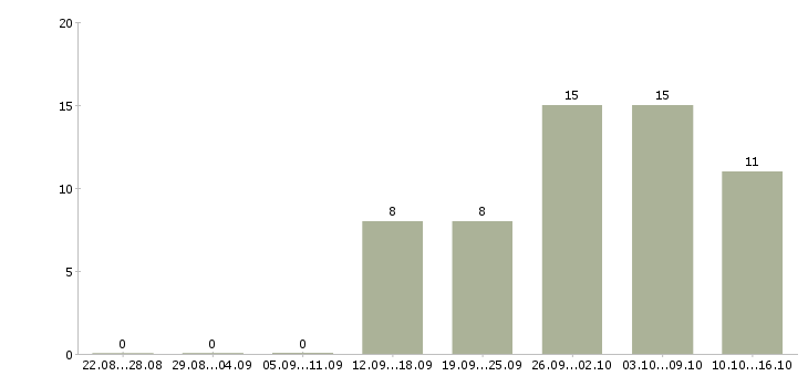 Работа стабильный доход в Чебоксарах - Число вакансий в Чебоксарах по специальности стабильный доход за 2 месяца