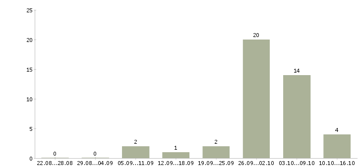 Работа в помощь администратору в Челябинске - Число вакансий в Челябинске по специальности в помощь администратору за 2 месяца