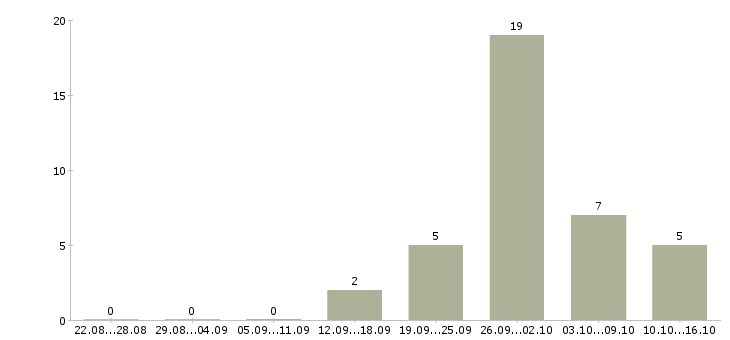 Работа токарь универсал в Челябинске - Число вакансий в Челябинске по специальности токарь универсал за 2 месяца