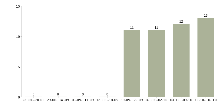 Работа консультант в отдел в Чехове - Число вакансий в Чехове по специальности консультант в отдел за 2 месяца