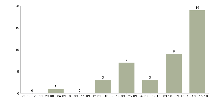 Работа менеджер для работы в интернет в Энгельсе - Число вакансий в Энгельсе по специальности менеджер для работы в интернет за 2 месяца
