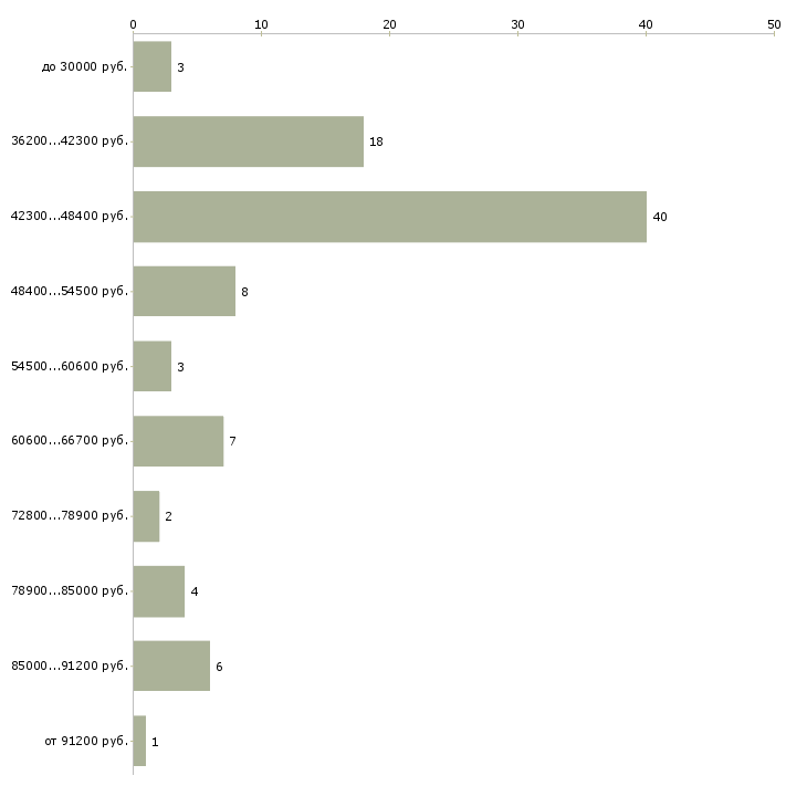 Найти работу водитель на зил в Москве - График распределения вакансий «водитель на зил» по зарплате