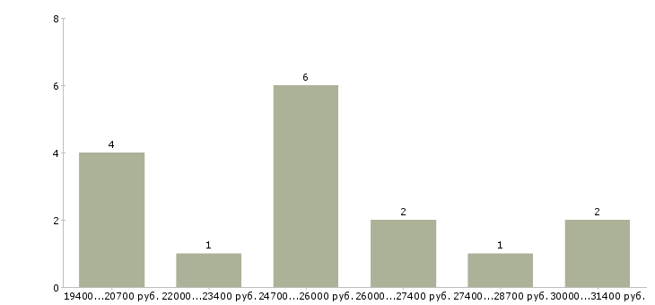 Найти работу менеджер по сми Нижний новгород - График распределения вакансий «менеджер по сми» по зарплате