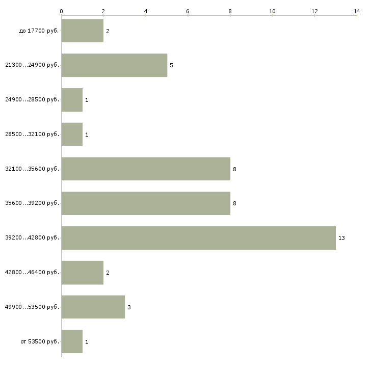 Найти работу пеший курьер ежедневные выплаты Санкт-петербург - График распределения вакансий «пеший курьер ежедневные выплаты» по зарплате