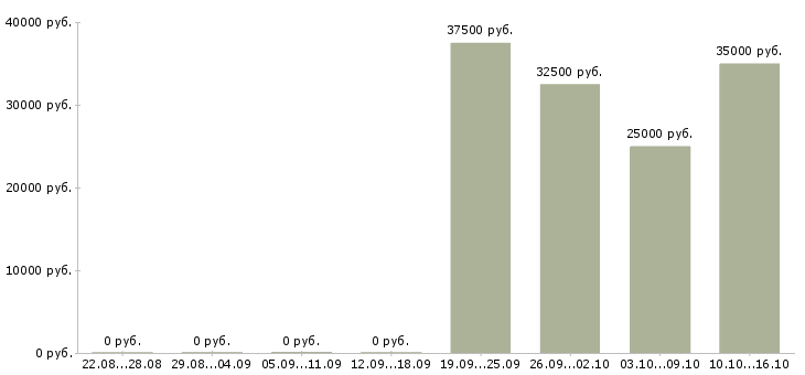 Вакансии активный менеджер по продажам в Обнинске - Медиана зарплат активный менеджер по продажам в Обнинске за 2 месяца