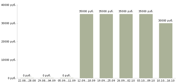 Вакансии бизнес без продаж Удмуртия - Медиана зарплат бизнес без продаж Удмуртия за 2 месяца