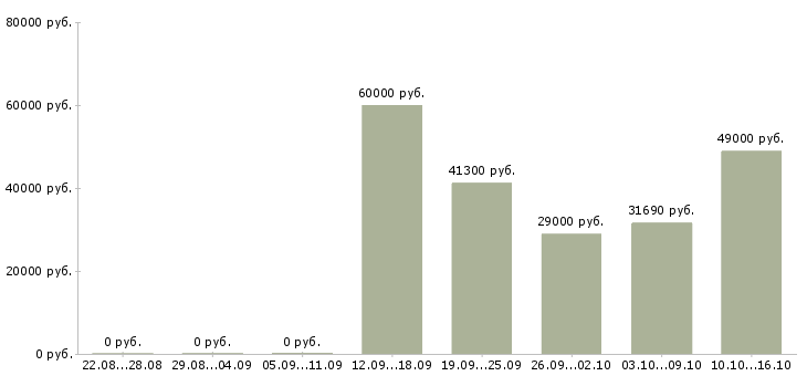 Вакансии бригадир на производство в Воронеже - Медиана зарплат бригадир на производство в Воронеже за 2 месяца