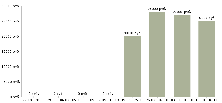 Вакансии бухгалтер по складу Ростов-на-дону - Медиана зарплат бухгалтер по складу Ростов-на-дону за 2 месяца