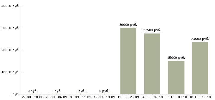 Вакансии ведущий специалист по продажам в Уфе - Медиана зарплат ведущий специалист по продажам в Уфе за 2 месяца