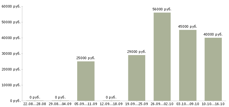 Вакансии водители с правами категории с Удмуртия - Медиана зарплат водители с правами категории с Удмуртия за 2 месяца