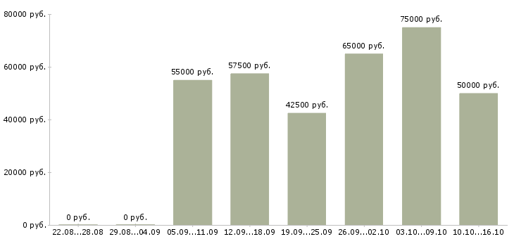 Вакансии водитель на зил в Москве - Медиана зарплат водитель на зил в Москве за 2 месяца