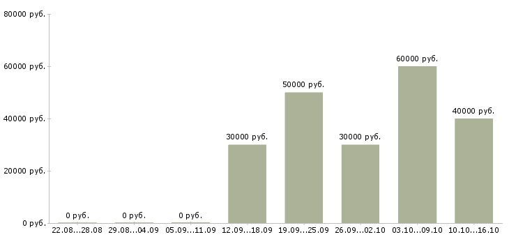 Вакансии выездной специалист в Краснодаре - Медиана зарплат выездной специалист в Краснодаре за 2 месяца