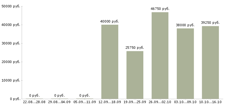 Вакансии директор по розничным продажам в Самаре - Медиана зарплат директор по розничным продажам в Самаре за 2 месяца