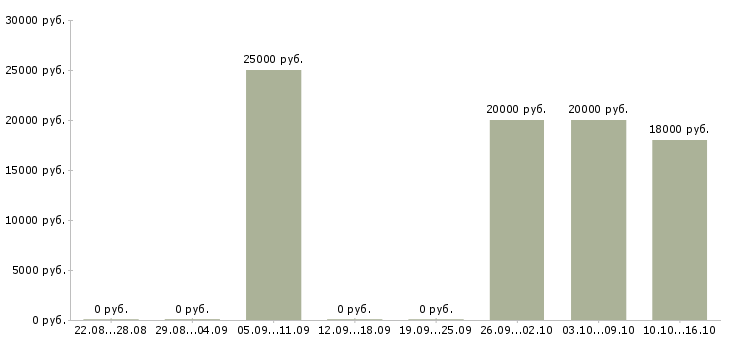 Вакансии дистанционный оператор в Мурманске - Медиана зарплат дистанционный оператор в Мурманске за 2 месяца