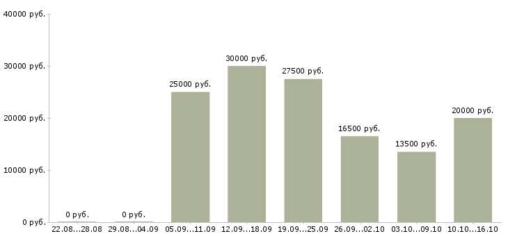 Вакансии для студентов удаленно в Белгороде - Медиана зарплат для студентов удаленно в Белгороде за 2 месяца