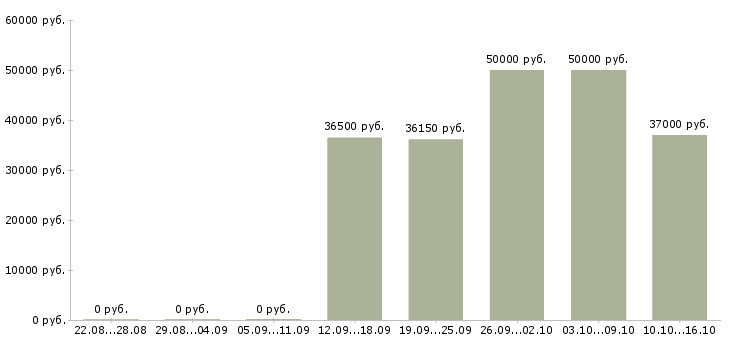 Вакансии дома для каждого в Костроме - Медиана зарплат дома для каждого в Костроме за 2 месяца