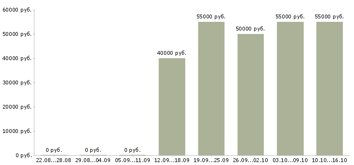 Вакансии инженер ов и вк в Москве - Медиана зарплат инженер ов и вк в Москве за 2 месяца
