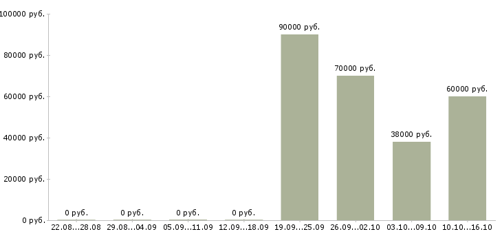 Вакансии инженер по подготовке производства в Хабаровске - Медиана зарплат инженер по подготовке производства в Хабаровске за 2 месяца