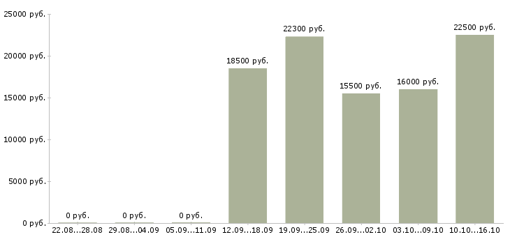 Вакансии кассир сменный график в Ижевске - Медиана зарплат кассир сменный график в Ижевске за 2 месяца