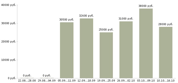 Вакансии кладовщик в ночь в Москве - Медиана зарплат кладовщик в ночь в Москве за 2 месяца