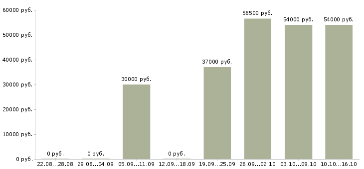 Вакансии комплектовщики товаров в Балашихе - Медиана зарплат комплектовщики товаров в Балашихе за 2 месяца