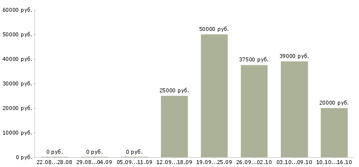 Вакансии консультант по бытовой технике Санкт-петербург - Медиана зарплат консультант по бытовой технике Санкт-петербург за 2 месяца