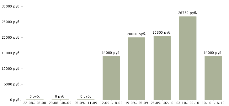 Вакансии консультант по товару в Новокузнецке - Медиана зарплат консультант по товару в Новокузнецке за 2 месяца