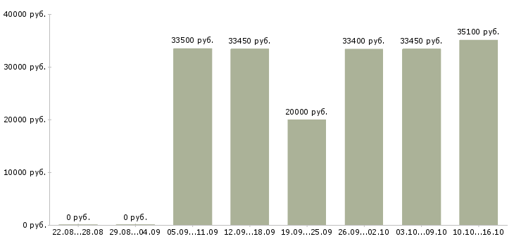 Вакансии медицинский технолог в Кемерово - Медиана зарплат медицинский технолог в Кемерово за 2 месяца