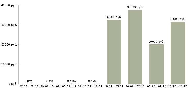 Вакансии менеджер активных продаж в Абакане - Медиана зарплат менеджер активных продаж в Абакане за 2 месяца
