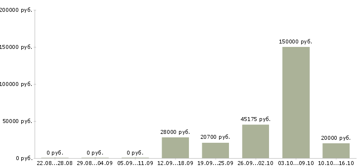 Вакансии менеджер базы данных в Саранске - Медиана зарплат менеджер базы данных в Саранске за 2 месяца